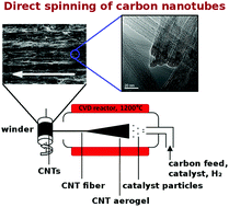 Graphical abstract: Carbon nanotube fibers and films: synthesis, applications and perspectives of the direct-spinning method