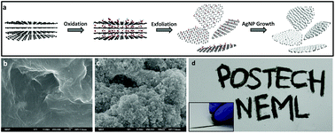 Graphical abstract: Dry writing of highly conductive electrodes on papers by using silver nanoparticle–graphene hybrid pencils