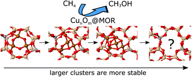 Graphical abstract: Assessing the relative stability of copper oxide clusters as active sites of a CuMOR zeolite for methane to methanol conversion: size matters?
