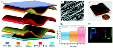 Graphical abstract: A wave-shaped hybrid piezoelectric and triboelectric nanogenerator based on P(VDF-TrFE) nanofibers