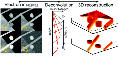 Graphical abstract: 3D multi-energy deconvolution electron microscopy
