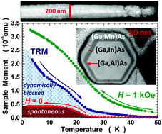 Graphical abstract: Wurtzite (Ga,Mn)As nanowire shells with ferromagnetic properties