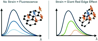 Graphical abstract: Excitation wavelength dependent fluorescence of graphene oxide controlled by strain