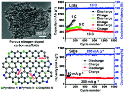 Graphical abstract: Bottom-up synthesis of nitrogen-doped porous carbon scaffolds for lithium and sodium storage
