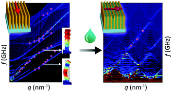 Graphical abstract: Directional elastic wave propagation in high-aspect-ratio photoresist gratings: liquid infiltration and aging