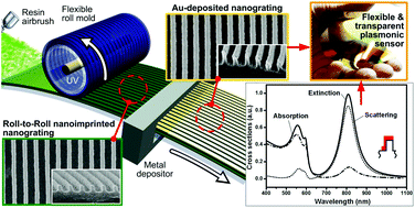 Graphical abstract: Facile three-dimensional nanoarchitecturing of double-bent gold strips on roll-to-roll nanoimprinted transparent nanogratings for flexible and scalable plasmonic sensors