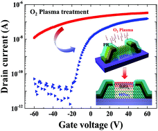 Graphical abstract: Tunable electrical properties of multilayer HfSe2 field effect transistors by oxygen plasma treatment
