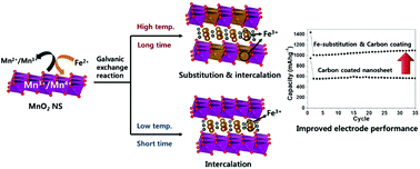 Graphical abstract: Homogeneous cationic substitution for two-dimensional layered metal oxide nanosheets via a galvanic exchange reaction