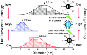 Graphical abstract: Luminescence color control and quantum-efficiency enhancement of colloidal Si nanocrystals by pulsed laser irradiation in liquid