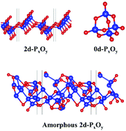 Graphical abstract: Stability and electronic properties of phosphorene oxides: from 0-dimensional to amorphous 2-dimensional structures