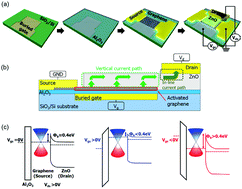 Graphical abstract: A graphene barristor using nitrogen profile controlled ZnO Schottky contacts