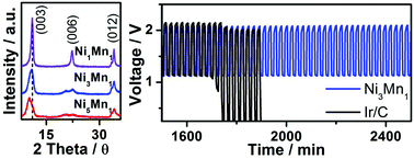 Graphical abstract: NiMn layered double hydroxides as efficient electrocatalysts for the oxygen evolution reaction and their application in rechargeable Zn–air batteries