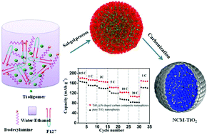 Graphical abstract: Mesoporous TiO2@N-doped carbon composite nanospheres synthesized by the direct carbonization of surfactants after sol–gel process for superior lithium storage