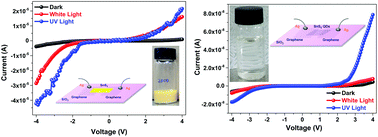 Graphical abstract: Tunable UV-visible absorption of SnS2 layered quantum dots produced by liquid phase exfoliation