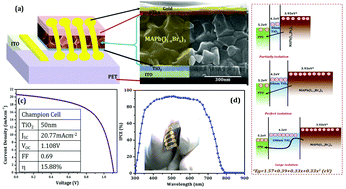 Graphical abstract: Efficient planar n-i-p type heterojunction flexible perovskite solar cells with sputtered TiO2 electron transporting layers