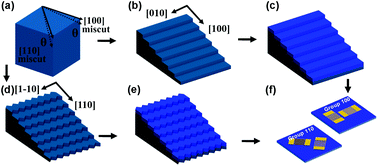 Graphical abstract: Influence of the vicinal surface on the anisotropic dielectric properties of highly epitaxial Ba0.7Sr0.3TiO3 thin films