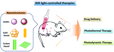 Graphical abstract: Nanostructures for NIR light-controlled therapies