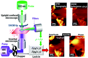 Graphical abstract: Contactless near-field scanning thermoreflectance imaging