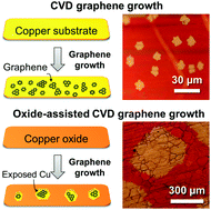 Graphical abstract: Effects of surface oxidation of Cu substrates on the growth kinetics of graphene by chemical vapor deposition