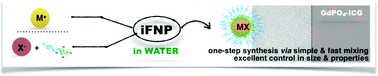 Graphical abstract: Ionic Flash NanoPrecipitation (iFNP) for the facile, one-step synthesis of inorganic–organic hybrid nanoparticles in water