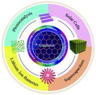 Graphical abstract: Graphene and its derivatives as versatile templates for materials synthesis and functional applications