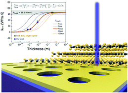 Graphical abstract: Thickness-dependent in-plane thermal conductivity of suspended MoS2 grown by chemical vapor deposition