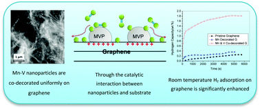 Graphical abstract: Enhanced hydrogen adsorption on graphene by manganese and manganese vanadium alloy decoration