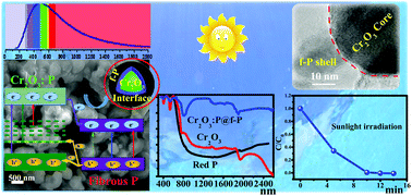 Graphical abstract: One step in situ synthesis of core–shell structured Cr2O3:P@fibrous-phosphorus hybrid composites with highly efficient full-spectrum-response photocatalytic activities
