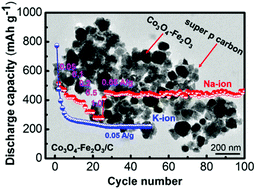 Graphical abstract: K-ion and Na-ion storage performances of Co3O4–Fe2O3 nanoparticle-decorated super P carbon black prepared by a ball milling process
