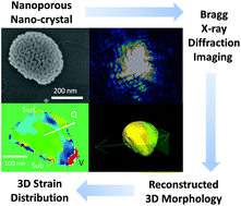 Graphical abstract: Evolution of dealloying induced strain in nanoporous gold crystals