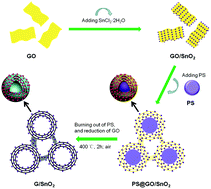 Graphical abstract: Unique interconnected graphene/SnO2 nanoparticle spherical multilayers for lithium-ion battery applications