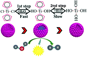 Graphical abstract: Titanocene dichloride (Cp2TiCl2) as a precursor for template-free fabrication of hollow TiO2 nanostructures with enhanced photocatalytic hydrogen production