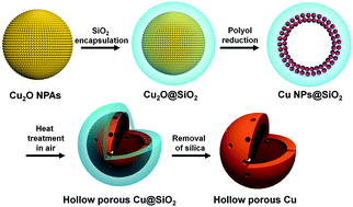 Graphical abstract: Hollow porous Cu particles from silica-encapsulated Cu2O nanoparticle aggregates effectively catalyze 4-nitrophenol reduction