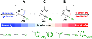 Graphical abstract: Rationalization of the selectivity between 1,3- and 1,2-migration: a DFT study on gold(i)-catalyzed propargylic ester rearrangement
