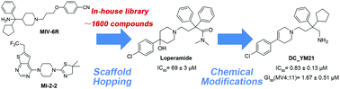 Graphical abstract: Identification of novel small-molecule inhibitors targeting menin–MLL interaction, repurposing the antidiarrheal loperamide