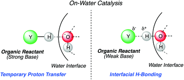 Graphical abstract: Organic synthesis reactions on-water at the organic–liquid water interface