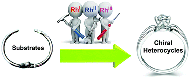 Graphical abstract: Recent advances in rhodium-catalyzed asymmetric synthesis of heterocycles