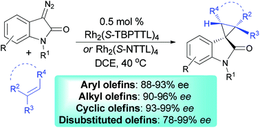 Graphical abstract: Highly enantioselective synthesis of spirocyclopropyloxindoles via a Rh(ii)-catalyzed asymmetric cyclopropanation reaction