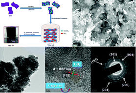 Graphical abstract: Synergetic adsorption and photocatalytic degradation of pollutants over 3D TiO2–graphene aerogel composites synthesized via a facile one-pot route