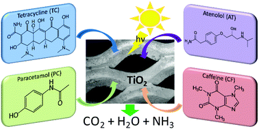 Graphical abstract: Emerging pollutant mixture mineralization by TiO2 photocatalysts. The role of the water medium