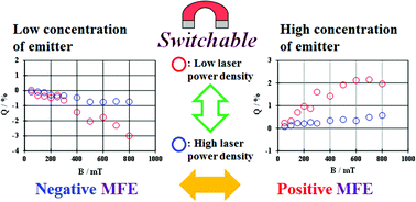Graphical abstract: Switch of the magnetic field effect on photon upconversion based on sensitized triplet–triplet annihilation