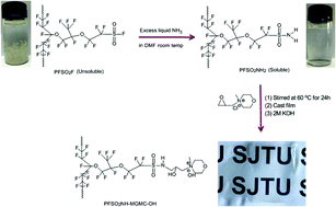 Graphical abstract: Poly(tetrafluoroethylene-co-perfluorovinyl ether sulfonamide) for anion exchange membranes