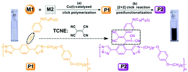 Graphical abstract: The application of double click to synthesize a third-order nonlinear polymer containing donor–acceptor chromophores