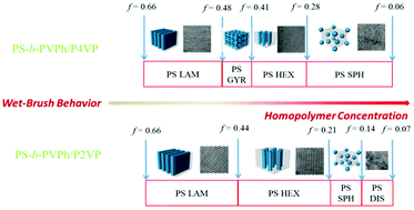 Graphical abstract: Hydrogen bonding strength effect on self-assembly supramolecular structures of diblock copolymer/homopolymer blends
