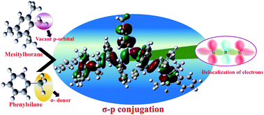 Graphical abstract: σ-p Conjugated copolymers via dehydrocoupling polymerization of phenylsilane and mesitylborane
