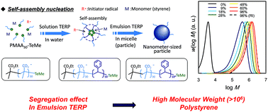 Graphical abstract: A synthetic route to ultra-high molecular weight polystyrene (>106) with narrow molecular weight distribution by emulsifier-free, emulsion organotellurium-mediated living radical polymerization (emulsion TERP)