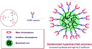 Graphical abstract: A series of dendronized hyperbranched polymers with dendritic chromophore moieties in the periphery: convenient synthesis and large nonlinear optical effects