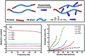 Graphical abstract: Homogeneous dielectric elastomers with dramatically improved actuated strain by grafting dipoles onto SBS using thiol–ene click chemistry