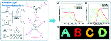 Graphical abstract: Solid-state emissive cyanostilbene based conjugated microporous polymers via cost-effective Knoevenagel polycondensation