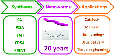 Graphical abstract: Polymeric filomicelles and nanoworms: two decades of synthesis and application